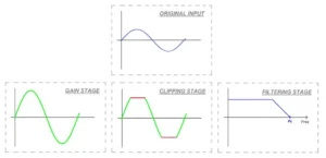 Gain in effect pedal stages