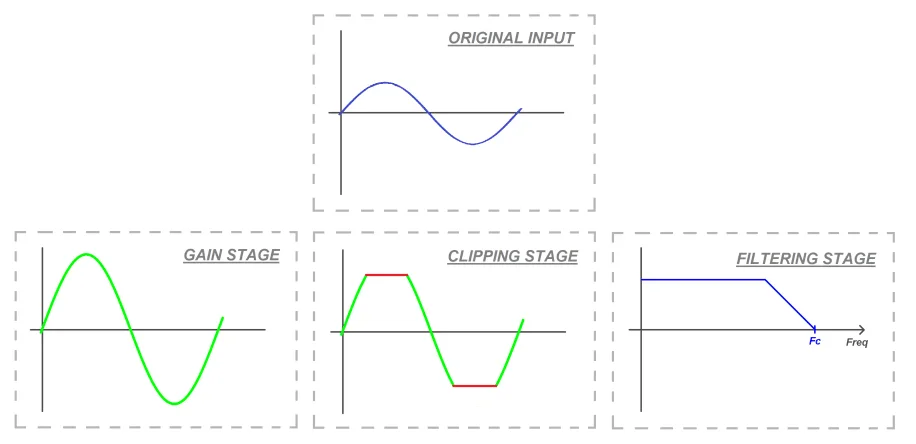 Gain in effect pedal stages