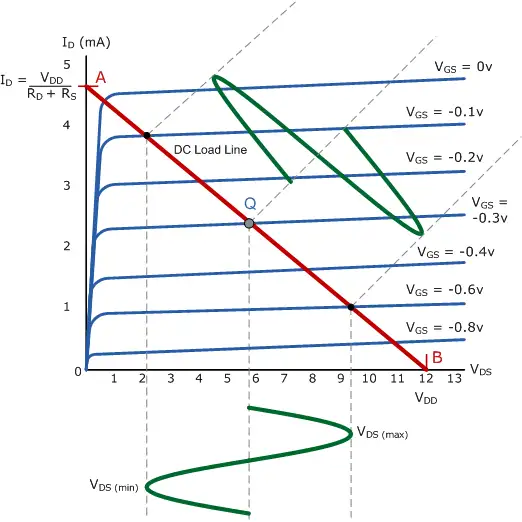 jfet load line good q point