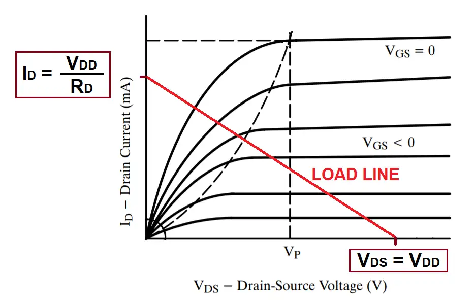jfet load line over characteristic curves