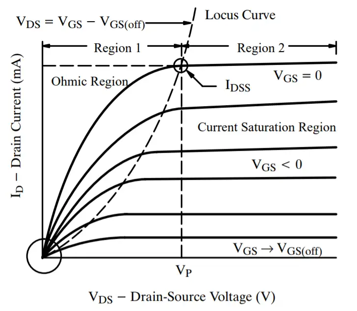 JFET Regions: Ohmic saturation
