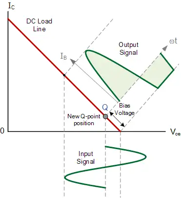 JFET load line bad q point distortion