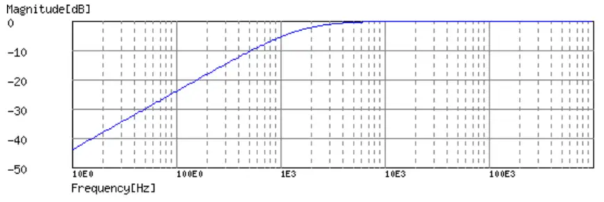RC high pass filter magnitude response