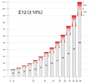Resistor E12 series 10 tolerance